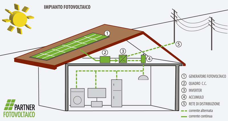 Definizione impianto fotovoltaico Definizione di energia elettrica